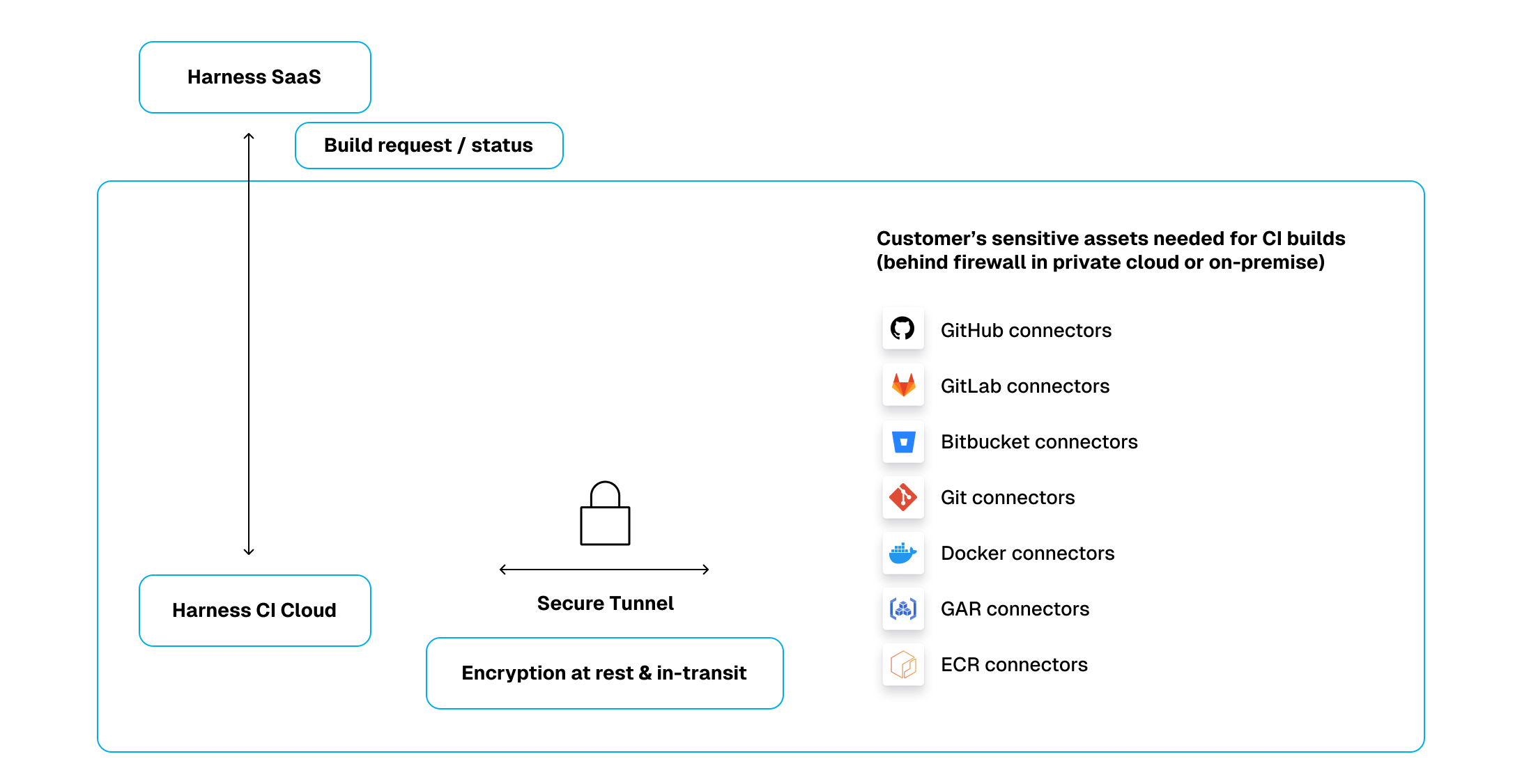 Secure Connect architecture diagram